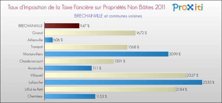 Taux d'imposition de la taxe foncière sur les immeubles et terrains non batis 2011 pour BRECHAINVILLE et les communes proches Comparaison des taux d'imposition de la taxe foncière sur les immeubles et terrains non batis 2011 pour BRECHAINVILLE et les communes voisines
