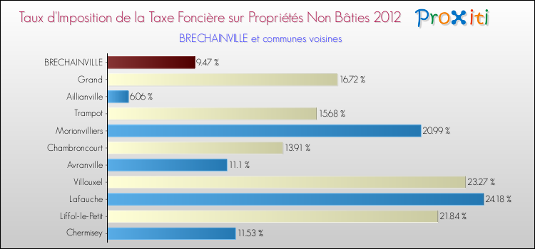 Taux d'imposition de la taxe foncière sur les immeubles et terrains non batis 2012 pour BRECHAINVILLE et les communes proches Comparaison des taux d'imposition de la taxe foncière sur les immeubles et terrains non batis 2012 pour BRECHAINVILLE et les communes voisines