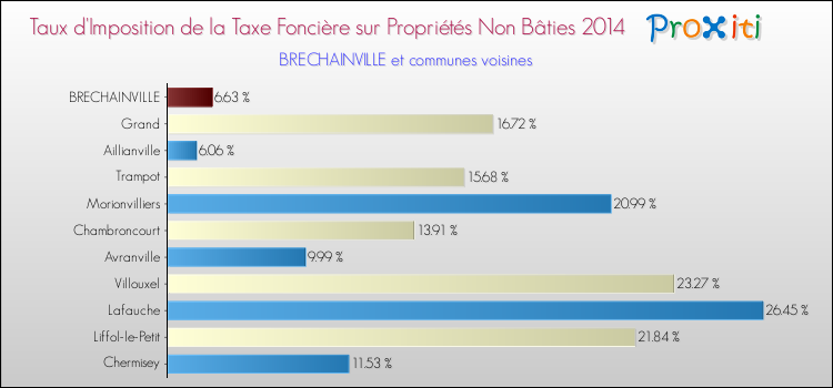 Taux d'imposition de la taxe foncière sur les immeubles et terrains non batis 2014 pour BRECHAINVILLE et les communes proches Comparaison des taux d'imposition de la taxe foncière sur les immeubles et terrains non batis 2014 pour BRECHAINVILLE et les communes voisines