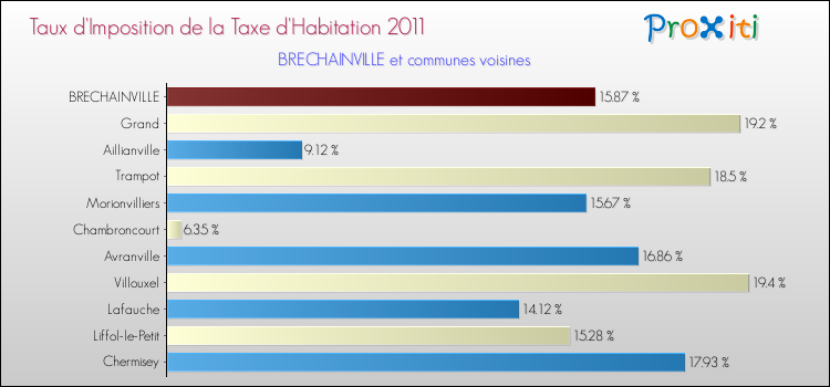 Taux d'imposition de la taxe d'habitation 2011 pour BRECHAINVILLE et les communes proches Comparaison des taux d'imposition de la taxe d'habitation 2011 pour BRECHAINVILLE et les communes voisines