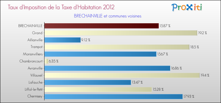 Taux d'imposition de la taxe d'habitation 2012 pour BRECHAINVILLE et les communes proches Comparaison des taux d'imposition de la taxe d'habitation 2012 pour BRECHAINVILLE et les communes voisines