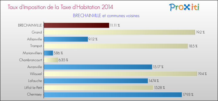 Taux d'imposition de la taxe d'habitation 2014 pour BRECHAINVILLE et les communes proches Comparaison des taux d'imposition de la taxe d'habitation 2014 pour BRECHAINVILLE et les communes voisines