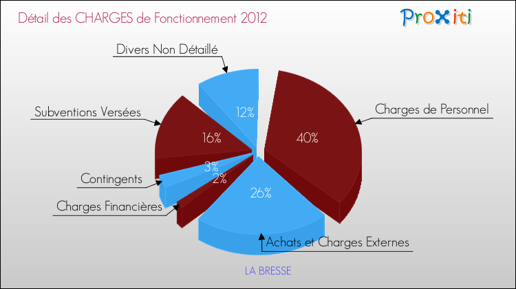 Décomposition des Charges de Fonctionnement 2012 de la commune de LA BRESSE Charges de Fonctionnement 2012 pour la commune de LA BRESSE