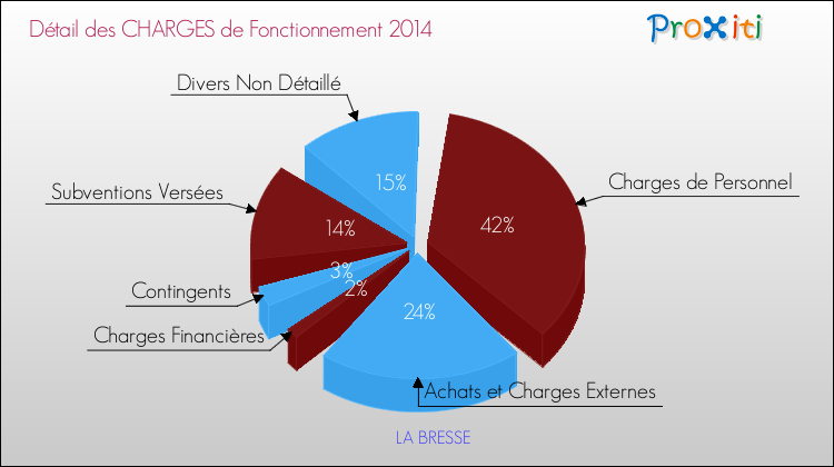 Décomposition des Charges de Fonctionnement 2014 de la commune de LA BRESSE Charges de Fonctionnement 2014 pour la commune de LA BRESSE