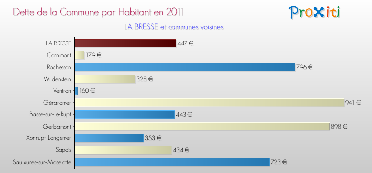 Dette par habitant de la commune en 2011 pour LA BRESSE et les communes proches Comparaison de la dette par habitant de la commune en 2011 pour LA BRESSE et les communes voisines