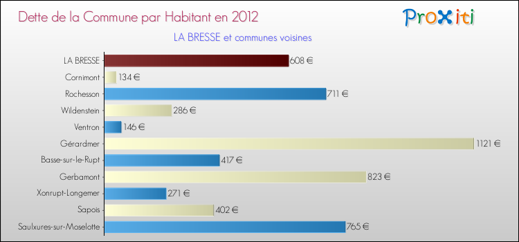 Dette par habitant de la commune en 2012 pour LA BRESSE et les communes proches Comparaison de la dette par habitant de la commune en 2012 pour LA BRESSE et les communes voisines