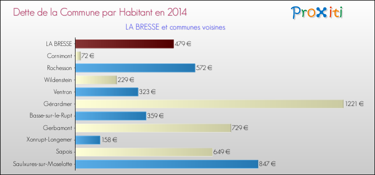 Dette par habitant de la commune en 2014 pour LA BRESSE et les communes proches Comparaison de la dette par habitant de la commune en 2014 pour LA BRESSE et les communes voisines