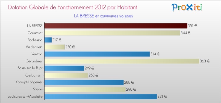 Montant des dotations globales de fonctionnement DGF par Habitant pour LA BRESSE et les communes proches Comparaison des des dotations globales de fonctionnement DGF par habitant pour LA BRESSE et les communes voisines