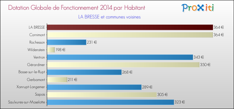 Montant des dotations globales de fonctionnement DGF par Habitant pour LA BRESSE et les communes proches en 2014. Comparaison des des dotations globales de fonctionnement DGF par habitant pour LA BRESSE et les communes voisines en 2014.