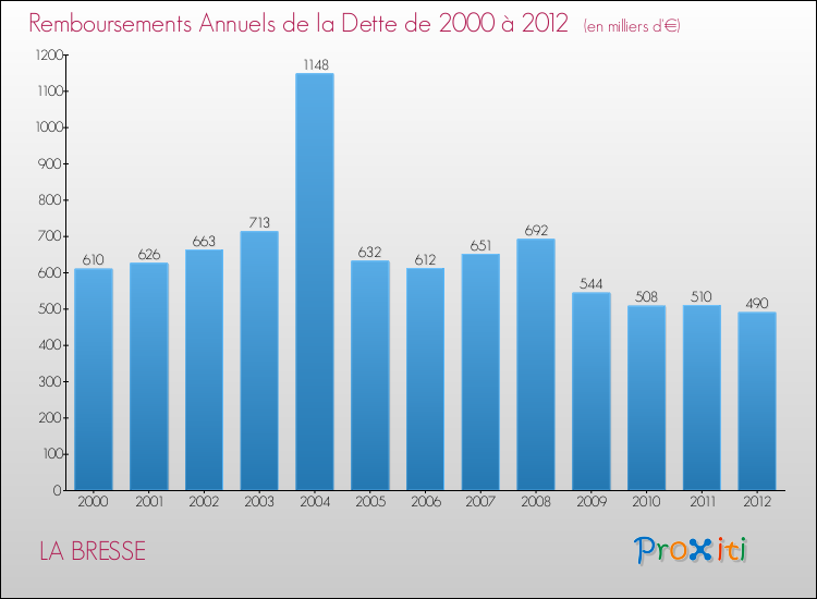 Evolution de l'annuité de la dette pour la commune de LA BRESSE de 2000 à 2012 Annuités de la dette pour LA BRESSE de 2000 à 2012