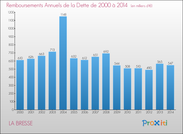 Evolution de l'annuité de la dette pour la commune de LA BRESSE de 2000 à 2014 Annuités de la dette pour LA BRESSE de 2000 à 2014