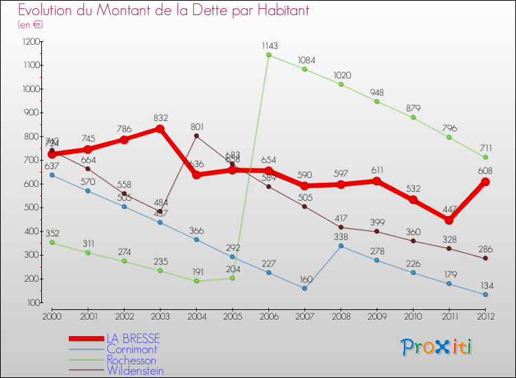 Evolution de la dette par habitant pour la commune de LA BRESSE et les communes proches de 2000 à 2012 Comparaison de la dette par habitant pour LA BRESSE et les communes voisines de 2000 à 2012