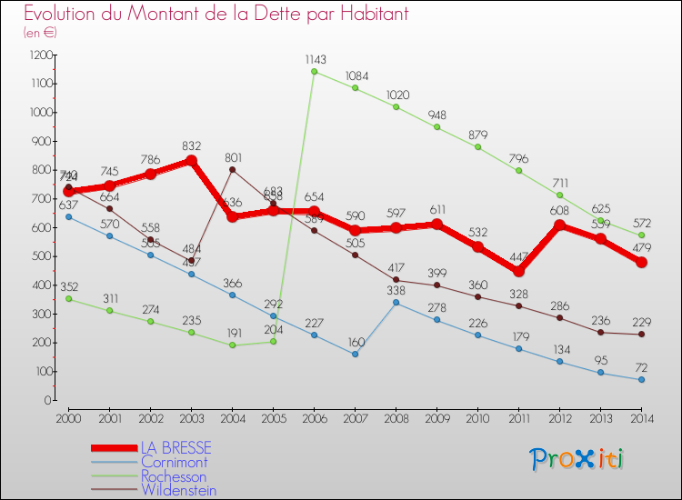 Evolution de la dette par habitant pour la commune de LA BRESSE et les communes proches de 2000 à 2014 Comparaison de la dette par habitant pour LA BRESSE et les communes voisines de 2000 à 2014