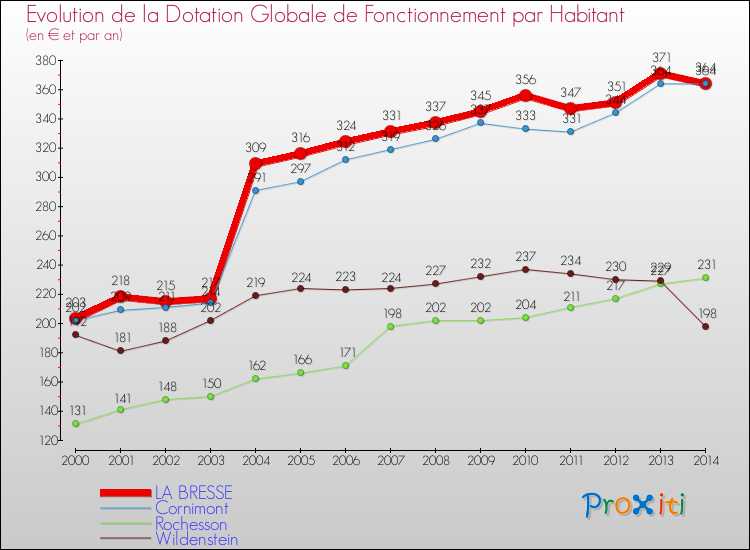Evolution et montant de la dotation globale de fonctionnement par Habitant pour LA BRESSE et les communes proches de 2000 à 2014. Comparaison des dotations globales de fonctionnement par habitant pour LA BRESSE et les communes voisines de 2000 à 2014.
