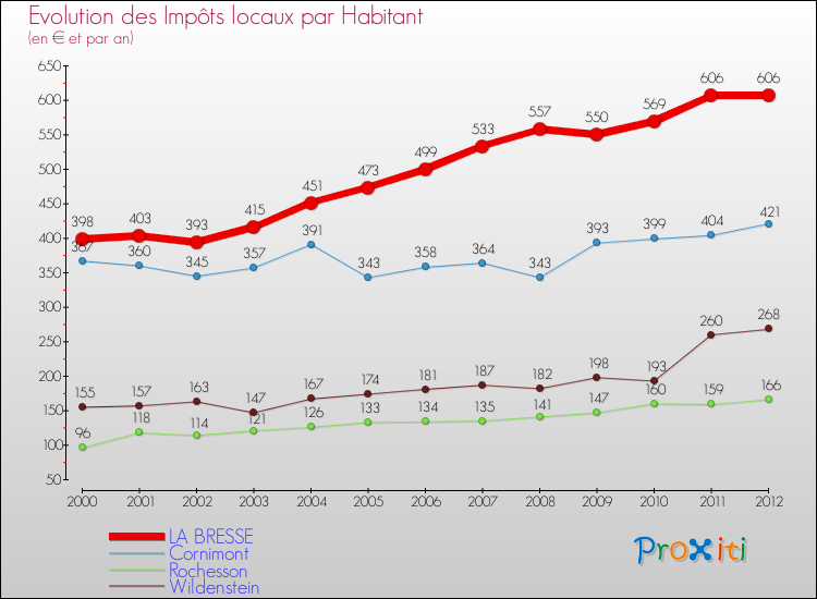 Evolution et montant des impôts locaux par Habitant pour LA BRESSE et les communes proches Comparaison des impôts locaux par habitant pour LA BRESSE et les communes voisines