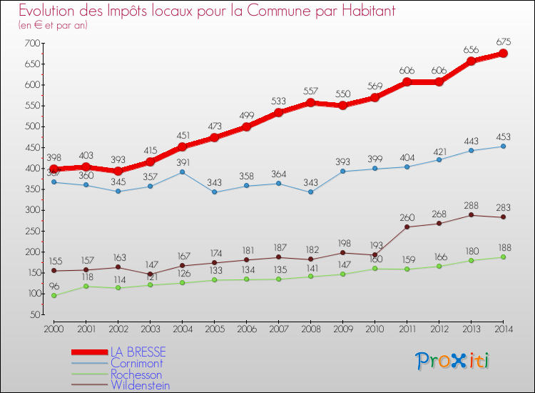 Evolution et montant des impôts locaux par Habitant pour LA BRESSE et les communes proches de 2000 à 2014 Comparaison des impôts locaux par habitant pour LA BRESSE et les communes voisines de 2000 à 2014