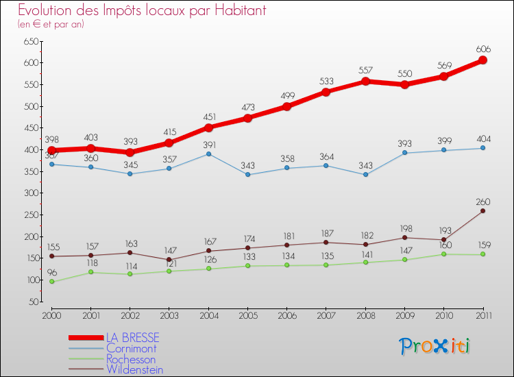 Evolution et montant des impôts locaux par Habitant pour LA BRESSE et les communes proches Comparaison des impôts locaux par habitant pour LA BRESSE et les communes voisines
