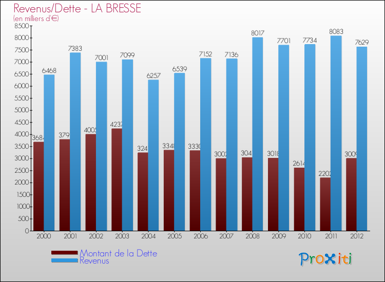 Evolution comparée de la dette et des revenus pour la commune de LA BRESSE de 2000 à 2012 Comparaison de la dette et des revenus pour LA BRESSE de 2000 à 2012