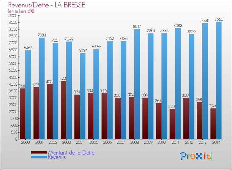 Evolution comparée de la dette et des revenus pour la commune de LA BRESSE de 2000 à 2014 Comparaison de la dette et des revenus pour LA BRESSE de 2000 à 2014