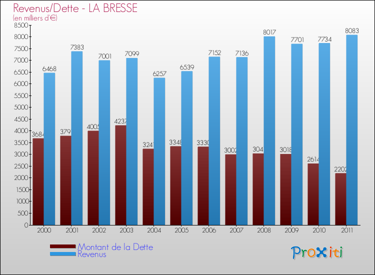 Evolution comparée de la dette et des revenus pour la commune de LA BRESSE de 2000 à 2011 Comparaison de la dette et des revenus pour LA BRESSE de 2000 à 2011