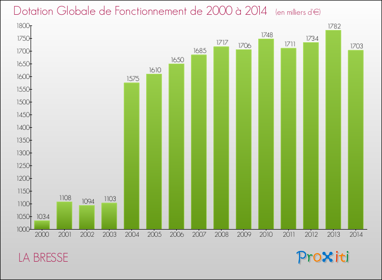 Evolution du montant de la Dotation Globale de Fonctionnement pour la commune de LA BRESSE de 2000 à 2014 Evolution du montant de la Dotation Globale de Fonctionnement pour LA BRESSE de 2000 à 2014