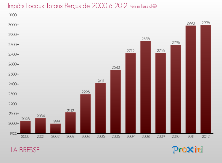 Evolution des Impôts Locaux pour la commune de LA BRESSE de 2000 à 2012 Evolution des Impôts Locaux pour LA BRESSE de 2000 à 2012