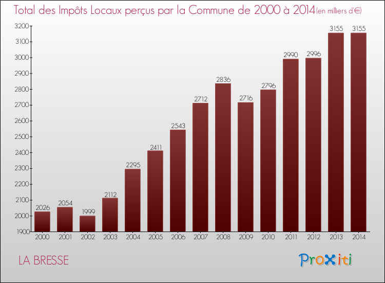 Evolution des Impôts Locaux pour la commune de LA BRESSE de 2000 à 2014 Evolution des Impôts Locaux pour LA BRESSE de 2000 à 2014