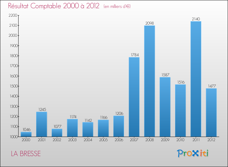 Evolution du résultat comptable pour la commune de LA BRESSE de 2000 à 2012 Evolution du résultat comptable pour LA BRESSE de 2000 à 2012