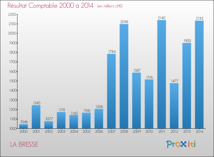 Evolution du résultat comptable pour la commune de LA BRESSE de 2000 à 2014 Evolution du résultat comptable pour LA BRESSE de 2000 à 2014