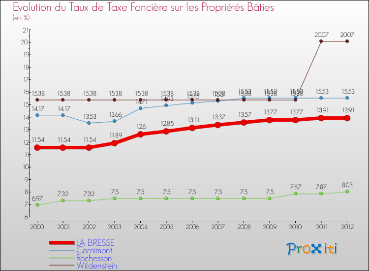 Evolution du taux de la taxe foncière sur le bati pour LA BRESSE et les communes proches de 2000 à 2012 Comparaison des taux de taxe foncière sur le bati pour LA BRESSE et les communes voisines de 2000 à 2012