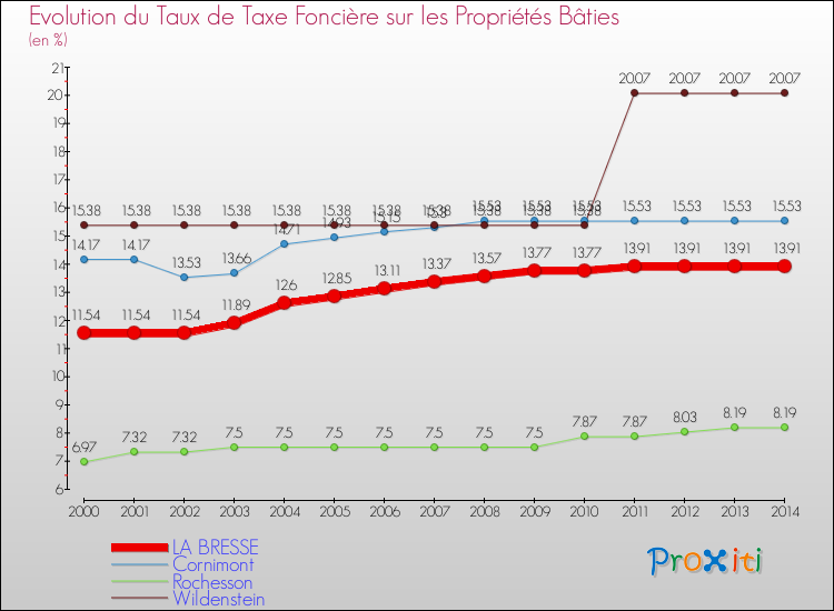 Evolution du taux de la taxe foncière sur le bati pour LA BRESSE et les communes proches de 2000 à 2014 Comparaison des taux de taxe foncière sur le bati pour LA BRESSE et les communes voisines de 2000 à 2014