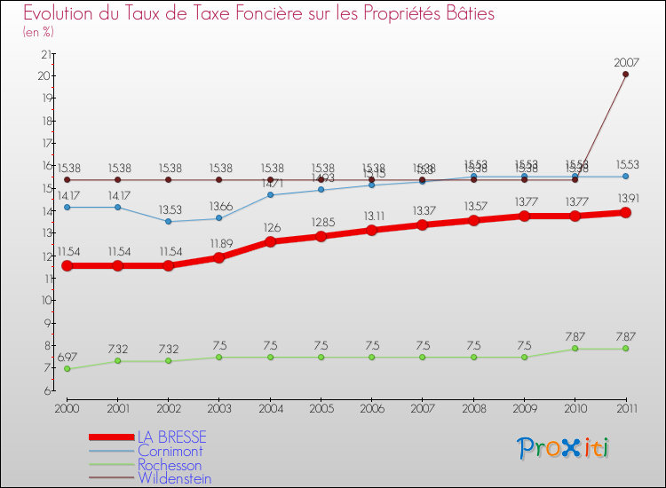 Evolution du taux de la taxe foncière sur le bati pour LA BRESSE et les communes proches Comparaison des taux de taxe foncière sur le bati pour LA BRESSE et les communes voisines