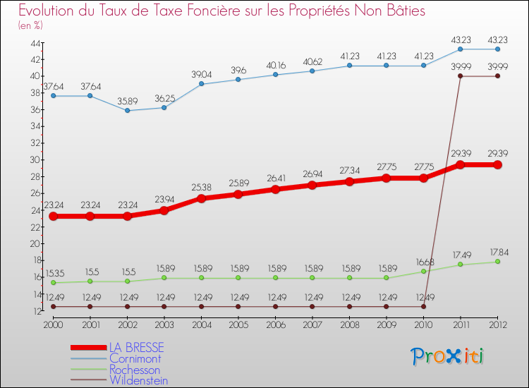 Evolution du taux de la taxe foncière sur les immeubles et terrains non batis pour LA BRESSE et les communes proches de 2000 à 2012 Comparaison des taux de la taxe foncière sur les immeubles et terrains non batis pour LA BRESSE et les communes voisines de 2000 à 2012