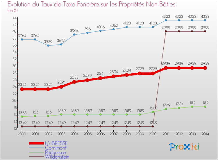 Evolution du taux de la taxe foncière sur les immeubles et terrains non batis pour LA BRESSE et les communes proches de 2000 à 2014 Comparaison des taux de la taxe foncière sur les immeubles et terrains non batis pour LA BRESSE et les communes voisines de 2000 à 2014