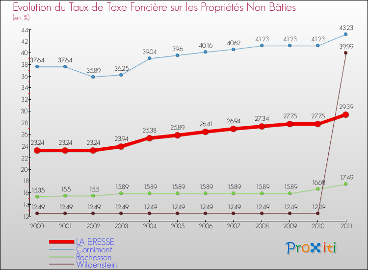 Evolution du taux de la taxe foncière sur les immeubles et terrains non batis pour LA BRESSE et les communes proches Comparaison des taux de la taxe foncière sur les immeubles et terrains non batis pour LA BRESSE et les communes voisines