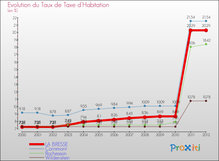 Evolution du taux de la taxe d'habitation pour LA BRESSE et les communes proches Comparaison des taux de la taxe d'habitation pour LA BRESSE et les communes voisines