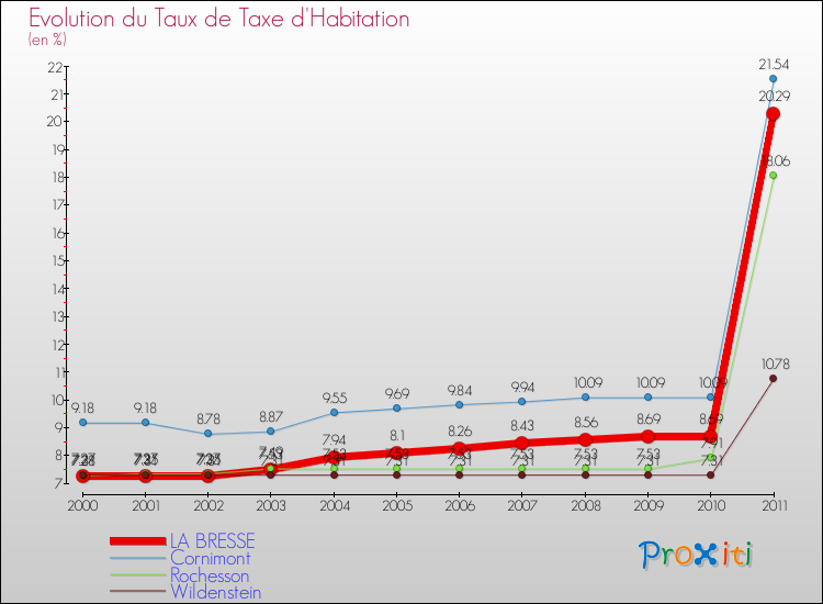 Evolution du taux de la taxe d'habitation pour LA BRESSE et les communes proches Comparaison des taux de la taxe d'habitation pour LA BRESSE et les communes voisines