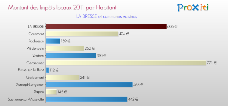 Montant des impôts locaux par Habitant pour LA BRESSE et les communes proches Comparaison des impôts locaux par habitant pour LA BRESSE et les communes voisines