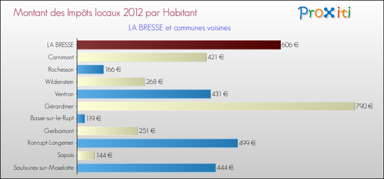 Montant des impôts locaux par Habitant pour LA BRESSE et les communes proches Comparaison des impôts locaux par habitant pour LA BRESSE et les communes voisines