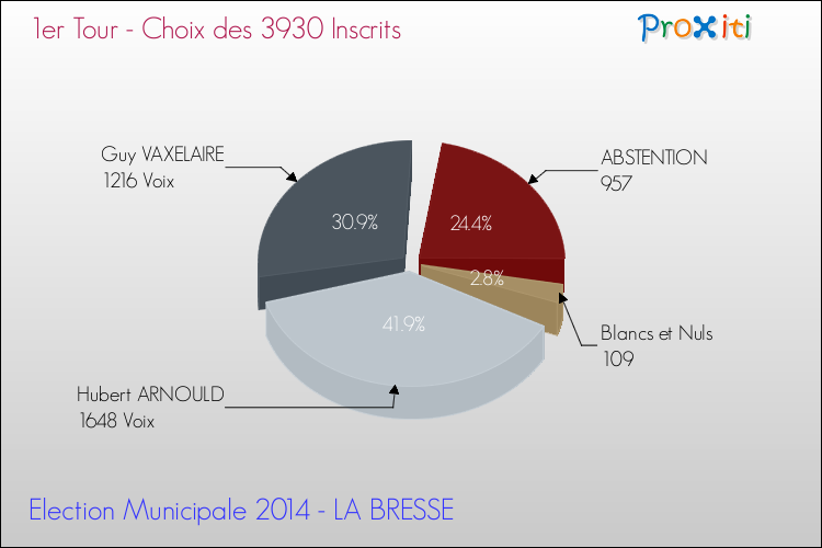 Résultats par rapport aux inscrits au 1er Tour des Elections Municipales 2014 de la commune de LA BRESSE Elections Municipales 2014 - Résultats par rapport aux inscrits au 1er Tour pour la commune de LA BRESSE