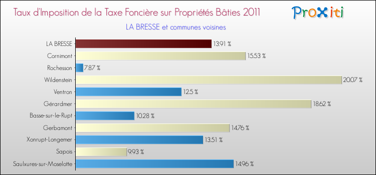 Taux d'imposition de la taxe foncière sur le bati 2011 pour LA BRESSE et les communes proches Comparaison des taux d'imposition de la taxe foncière sur le bati 2011 pour LA BRESSE et les communes voisines
