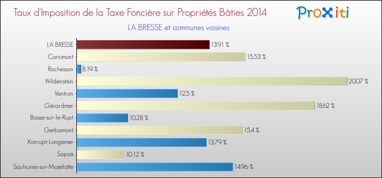 Taux d'imposition de la taxe foncière sur le bati 2014 pour LA BRESSE et les communes proches Comparaison des taux d'imposition de la taxe foncière sur le bati 2014 pour LA BRESSE et les communes voisines