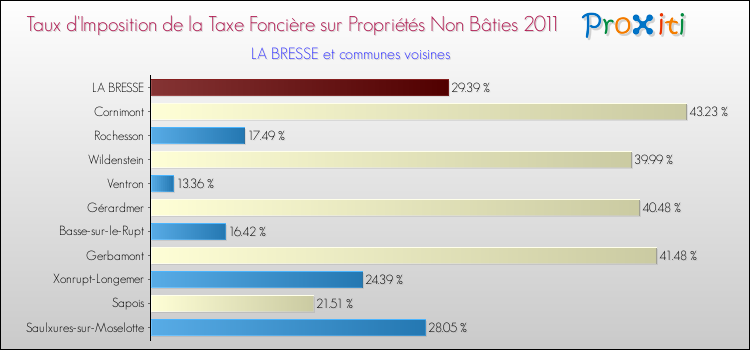 Taux d'imposition de la taxe foncière sur les immeubles et terrains non batis 2011 pour LA BRESSE et les communes proches Comparaison des taux d'imposition de la taxe foncière sur les immeubles et terrains non batis 2011 pour LA BRESSE et les communes voisines