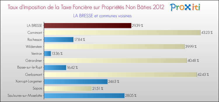 Taux d'imposition de la taxe foncière sur les immeubles et terrains non batis 2012 pour LA BRESSE et les communes proches Comparaison des taux d'imposition de la taxe foncière sur les immeubles et terrains non batis 2012 pour LA BRESSE et les communes voisines