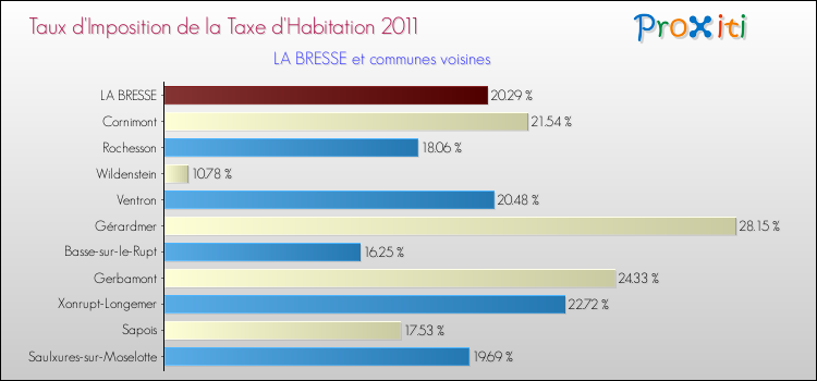 Taux d'imposition de la taxe d'habitation 2011 pour LA BRESSE et les communes proches Comparaison des taux d'imposition de la taxe d'habitation 2011 pour LA BRESSE et les communes voisines