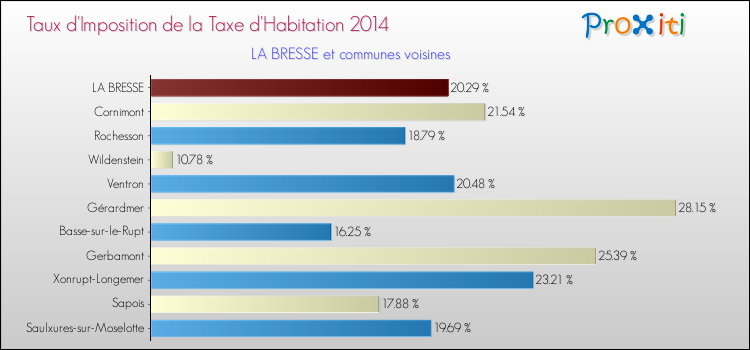 Taux d'imposition de la taxe d'habitation 2014 pour LA BRESSE et les communes proches Comparaison des taux d'imposition de la taxe d'habitation 2014 pour LA BRESSE et les communes voisines