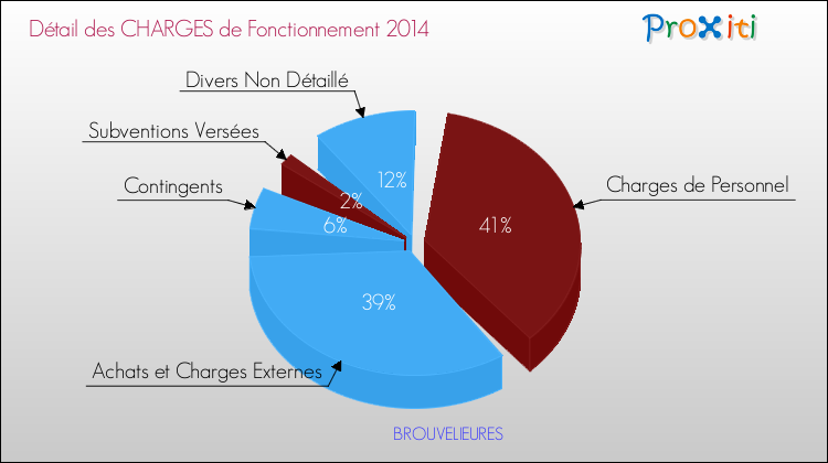 Décomposition des Charges de Fonctionnement 2014 de la commune de BROUVELIEURES Charges de Fonctionnement 2014 pour la commune de BROUVELIEURES