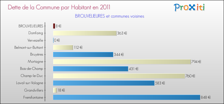 Dette par habitant de la commune en 2011 pour BROUVELIEURES et les communes proches Comparaison de la dette par habitant de la commune en 2011 pour BROUVELIEURES et les communes voisines