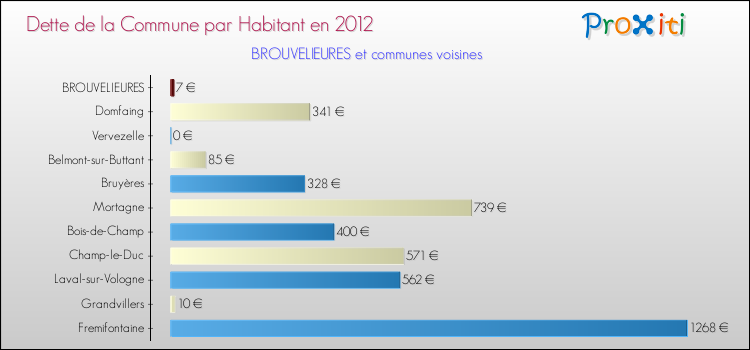 Dette par habitant de la commune en 2012 pour BROUVELIEURES et les communes proches Comparaison de la dette par habitant de la commune en 2012 pour BROUVELIEURES et les communes voisines