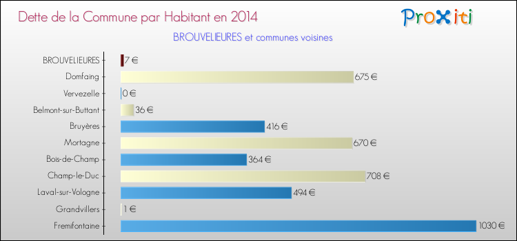 Dette par habitant de la commune en 2014 pour BROUVELIEURES et les communes proches Comparaison de la dette par habitant de la commune en 2014 pour BROUVELIEURES et les communes voisines